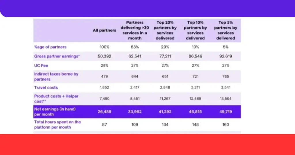 Urban Company IPO: What ₹1,900 Crore Funding Means for Service Partners