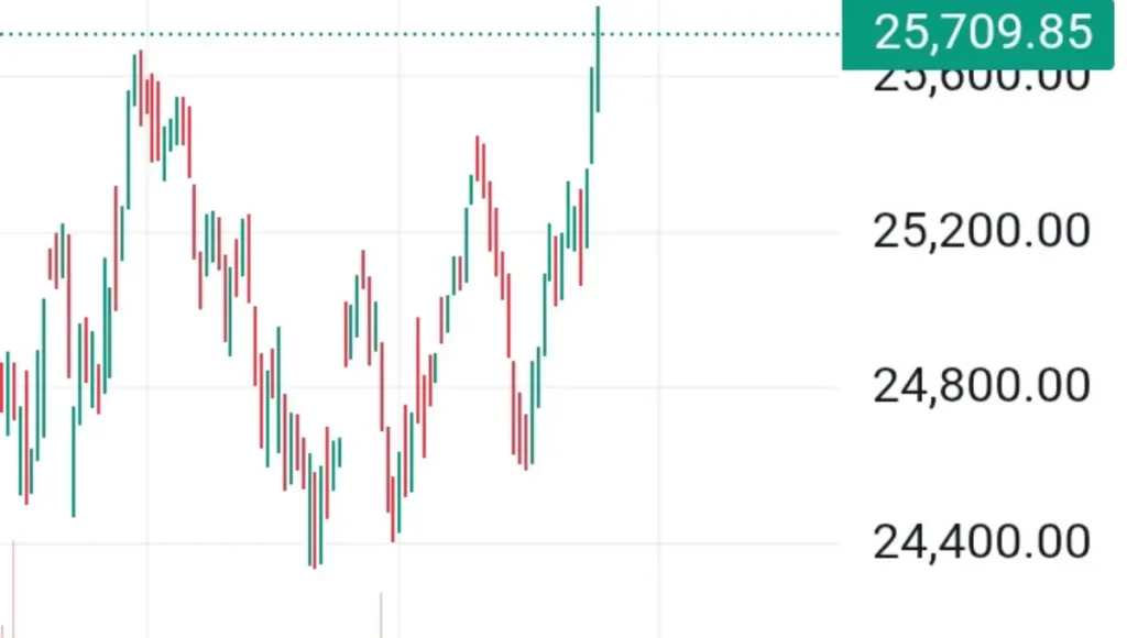 शेयर बाजार की हालिया तेजी और मुहूर्त ट्रेडिंग 2025 का कनेक्शन