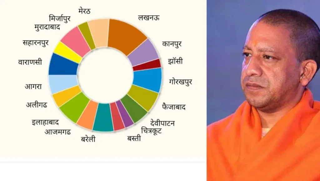 उत्तर प्रदेश में 16 लाख से ज्यादा अमीरों के राशन कार्ड कैंसिल, कार वाले और आयकरदाता हड़प रहे थे गरीबों का हक; सत्यापन शुरू