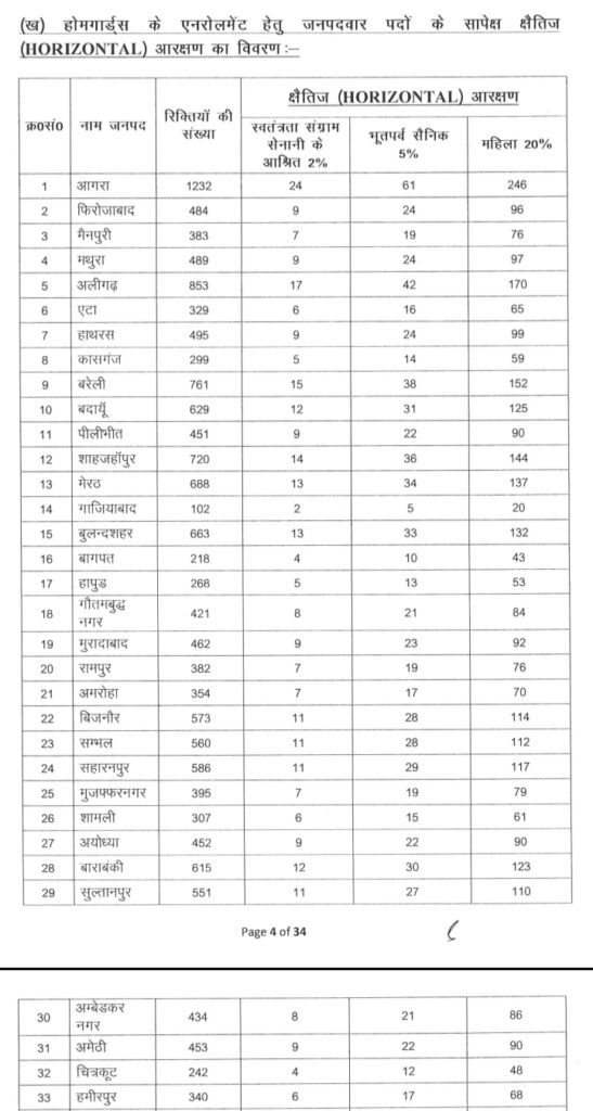 यूपी होमगार्ड भर्ती 2025: देखे किस ज़िलें में है कितने पद