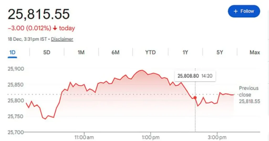 Technical Outlook for Sensex Nifty Closing December 18 2025