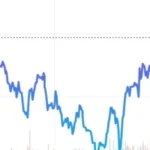 Sensex Jumps 426 Points to 84,818, Nifty Surges 140 Points – Strong Rebound on December 11